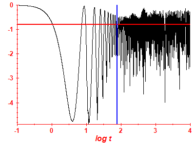 Survival probability log